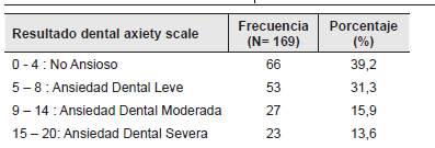 Clasificaci&oacute;n Dental Anxiety Scale