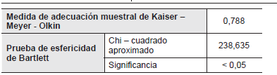 KMO y Prueba de Bartlett