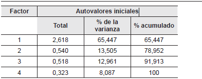 Varianza total explicada