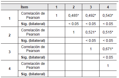 Matriz de correlaciones de Pearson