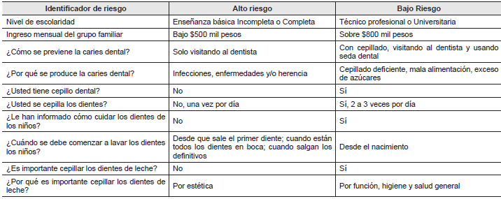 Preguntas y respuestas identificadoras de riesgo.
