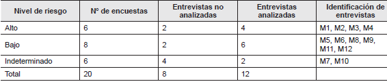 Identificación de entrevistas analizadas y no analizadas según nivel de riesgo.
