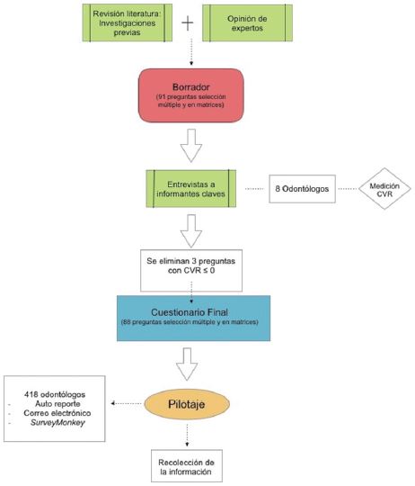 Construcción del cuestionario