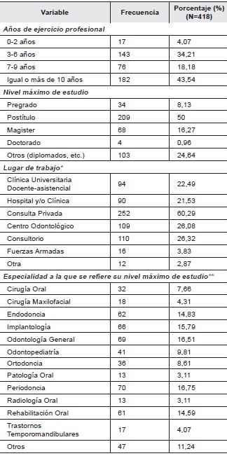 Distribución demográfica odontólogos encuestados.