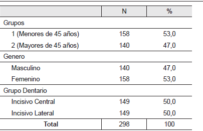 Distribución en valores absolutos y relativos de la muestra por grupo asignado, género y tipo de diente.