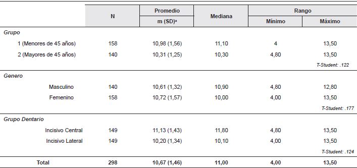 Valores promedios, mediana y rango de la altura de la cresta ósea vestibular en milímetros según las variables de agrupamiento.