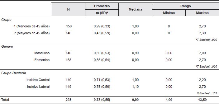 Valores promedios, mediana y rango del grosor de la cresta ósea vestibular en milímetros según las variables de agrupamiento.