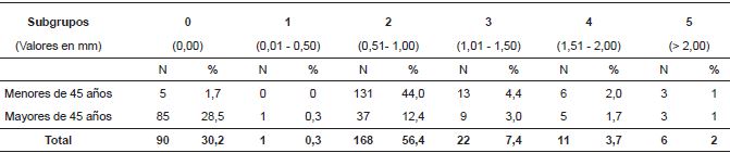 Frecuencia de subgrupos en base al valor del grosor de la cortical ósea en milimetros separados por grupo etarios.