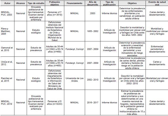 Estudios poblacionales de diagnóstico de salud oral de alcance Nacional.