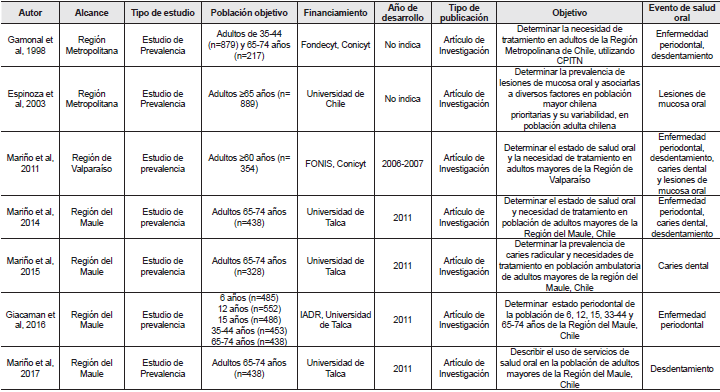 Estudios poblacionales de diagnóstico de salud oral de alcance Regional.