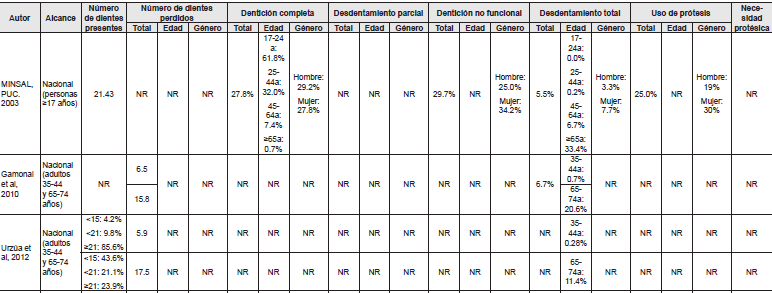 Estudios poblacionales de diagnóstico de Enfermedad Periodontal de alcance Nacional y Regional, financiados o no financiados
