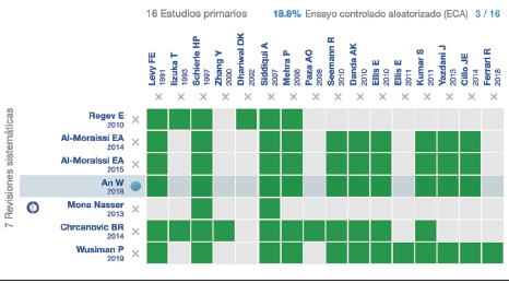 Matriz de evidencia &ldquo;Una miniplaca o dos miniplacas en fracturas aisladas y favorables de &aacute;ngulo mandibular&rdquo;.