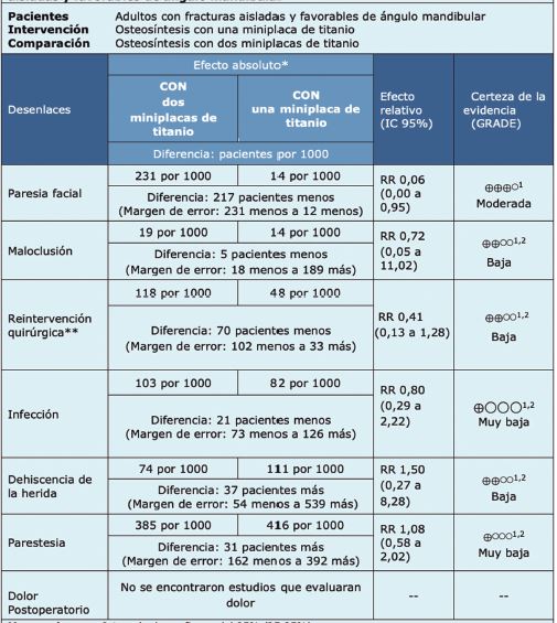 Una miniplaca en comparaci&oacute;n a dos miniplacas en el tratamiento de fracturas aisladas y favorables de &aacute;ngulo mandibular