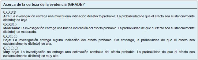Acerca de la certeza de la evidencia (GRADE)*