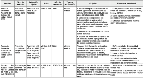 Encuesta Nacional de Calidad de Vida y Salud 2000, 2006, 2015 - 2016