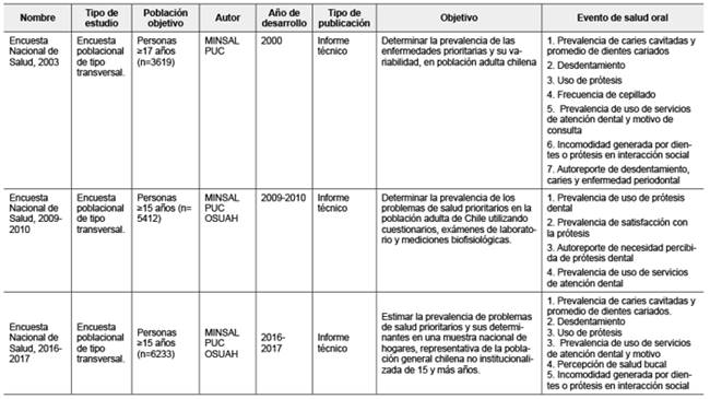 Encuesta Nacional de Salud 2003, ENS 2009 - 2010, ENS 2016 - 2017