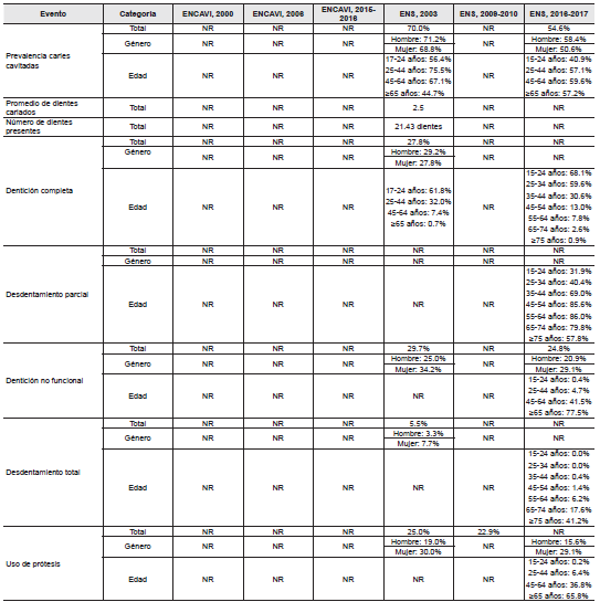 Prevalencia de caries dental, desdentamiento y uso de prótesis parcial removible en ENCAVI 2000, ENCAVI 2006, ENCAVI 2015 - 2016, ENS 2003, ENS 2009 - 2010, ENS 2016 - 2017