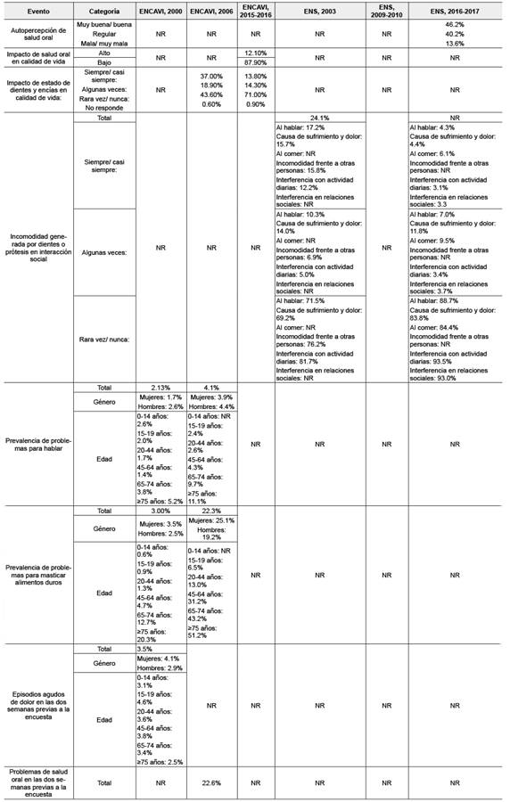 Medición subjetiva del impacto de las patologías orales en la calidad de vida relacionada con la salud en ENCAVI 2000, ENCAVI 2006, ENCAVI 2015 - 2016, ENS 2003, ENS 2009 - 2010, ENS 2016 - 2017