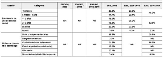 Uso de servicio dental en ENCAVI 2000, ENCAVI 2006, ENCAVI 2015-2016, ENS 2003, ENS 2009-2010, ENS 2016-2017