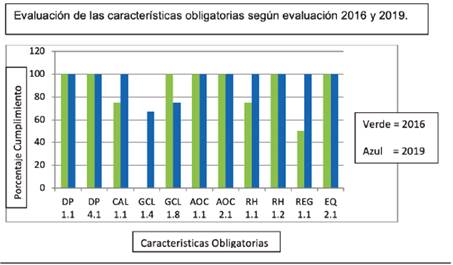 Resumen de la evaluaci&oacute;n de las caracter&iacute;sticas obligatorios seg&uacute;n evaluaci&oacute;n 2016 (N=10) y 2019 (N=11).