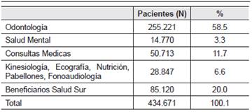 Distribuci&oacute;n de la cantidad de pacientes atendidos durante el per&iacute;odo 2015-2018 por los diferentes servicios de salud del CESA expresados en cantidad de pacientes y porcentaje del total.