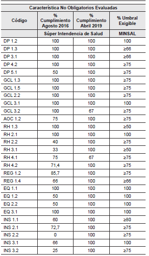 Resumen de la evaluaci&oacute;n de calidad de las 28 caracter&iacute;sticas no-obligatorios seg&uacute;n evaluaci&oacute;n 2016 y 2019.