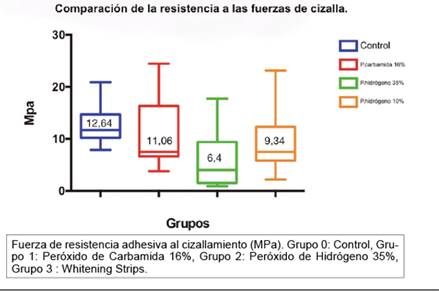 Comparaci&oacute;n de la resistencia a las fuerzas de cizalla entre los grupos evaluados