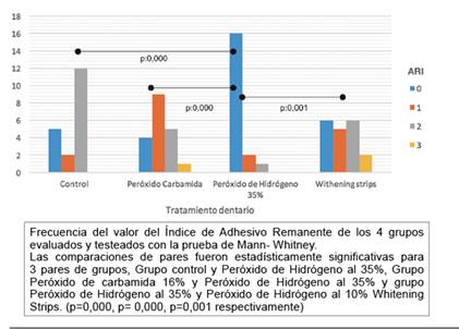 Gr&aacute;fico de comparaci&oacute;n entre pares para los resultados de &Iacute;ndice Remanente Adhesivo (ARI)