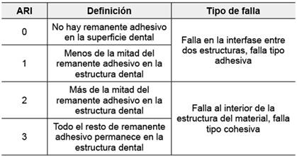 Descripci&oacute;n &iacute;ndice ARI