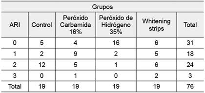 &Iacute;ndice de Remanente Adhesivo (ARI) de los grupos estudiados
