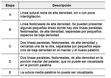 Etapas de maduración esqueletal de la sutura palatina media según Angelieri y cols.