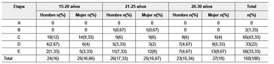 Distribución de las etapas de maduración sutural por sexo y grupo etario.