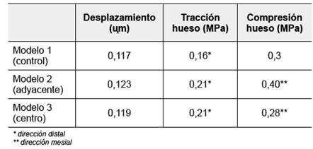 Desplazamiento total y tensiones a nivel molar y &oacute;seo en los diferentes modelos analizados.