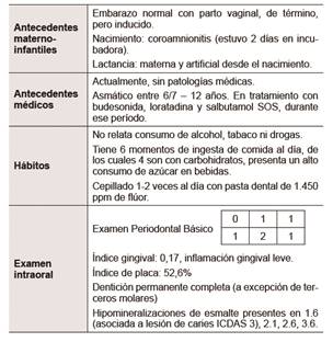 Antecedentes de anamnesis y examen intraoral del paciente.
