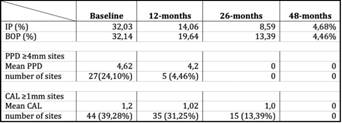 Clinical periodontal parameters at baseline, 12, 26 and 48-months of follow-up.
