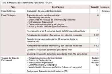 Modalidad de tratamiento periodontal FOUCH