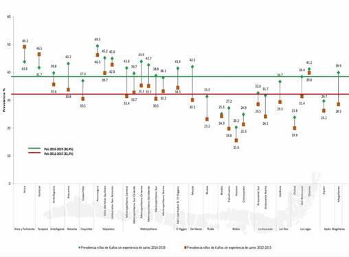 Prevalencia de niños de 6 años con índice ceod igual a cero por Servicio de Salud en el período 2012-2015 y 2016-2019. Línea color rojo: promedio nacional periodo 2012-2015; Línea color verde: promedio nacional periodo 2016-2019.