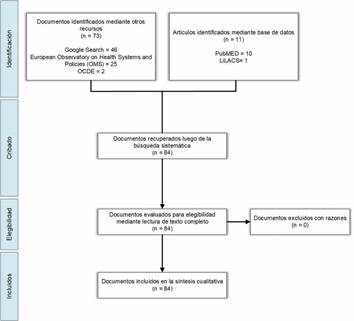 Diagrama de flujo (PRISMA) de la búsqueda e inclusión de estudios para la síntesis cualitativa.