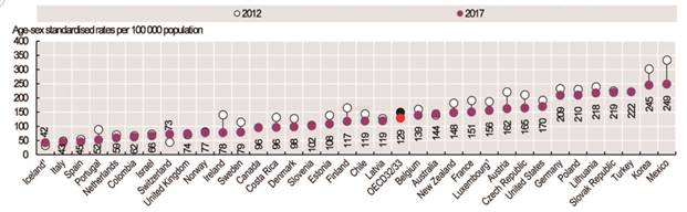 Ingresos hospitalarios evitables por Diabetes, 2012 y 2017. Fuente: OECD Health Statistics 201913