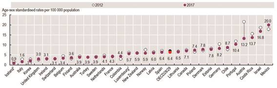 Amputaciones de extremidades inferiores en adultos con diabetes, 2012 y 2017. Fuente: OECD Health Statistics 201914
