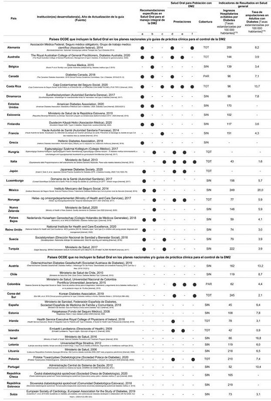 Síntesis de la información asociada al rol de la salud oral en el manejo integral y control de DM2 en los 38 países miembros de la OCDE.