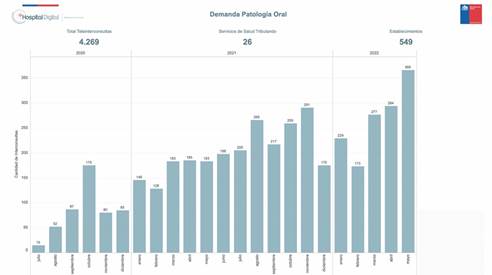 Demanda de interconsultas en Célula de Patología oral recibidas por mes desde julio 2020 hasta mayo 2022.