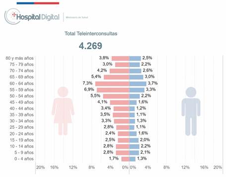 Distribución porcentual de interconsultas en Célula de Patología oral recibidas desde julio 2020 hasta mayo 2022, según grupo de edad y sexo.