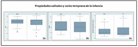 Diagrama de cajas de la evaluación de las propiedades salivales entre niños con y sin CTI. 1a: pH salival (unidades de pH); 1b: Capacidad buffer (unidades de pH); 1c: Flujo salival (mL/min)
