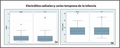 Diagrama de cajas de la evaluación de los electrólitos salivales entre niños con y sin CTI. 2a: Fosfato (mmol/L); 2b: Fluoruro salival (ppm)