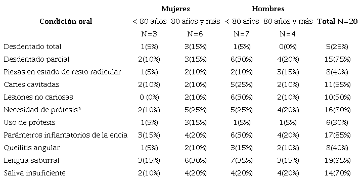 Prevalencia de condiciones orales distribuidas por género y rango etario en la residencia Mi Hogar, Recoleta