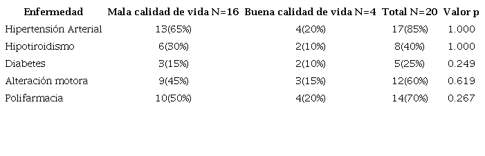 Relación entre enfermedades crónicas y calidad de vida en salud bucal en la residencia Mi Hogar, Recoleta.