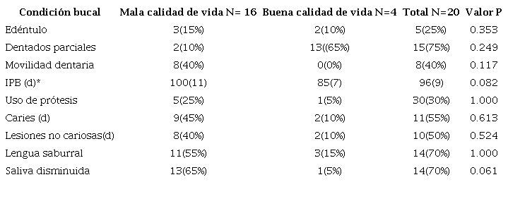 Relación entre las condiciones orales y la calidad de vida en salud bucal en la residencia Mi Hogar, Recoleta.