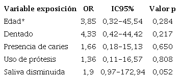 Análisis de regresión logística para estimar el riesgo de tener una mala calidad de vida en salud bucal.