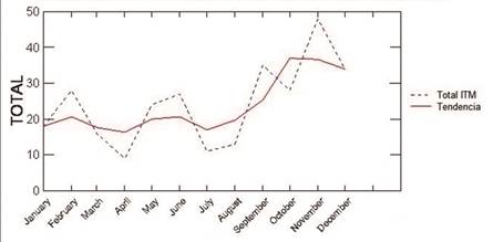 Distribución de frecuencia de las ITM total en relación al mes del año.